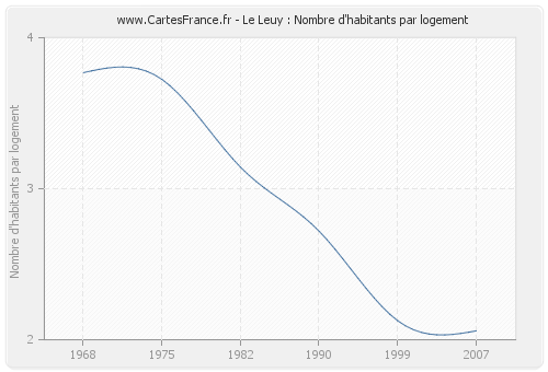 Le Leuy : Nombre d'habitants par logement